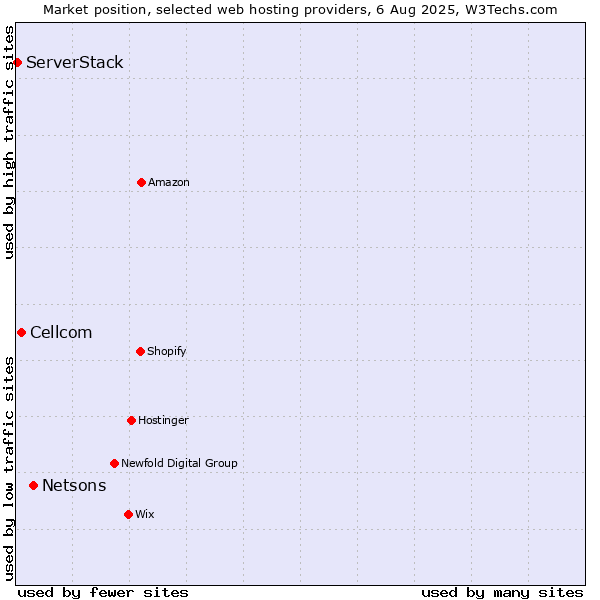 Market position of Netsons vs. Cellcom vs. ServerStack