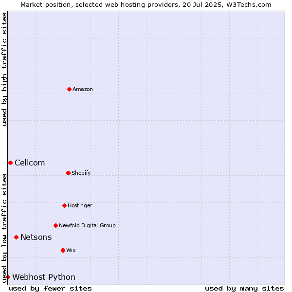 Market position of Netsons vs. Cellcom vs. Webhost Python