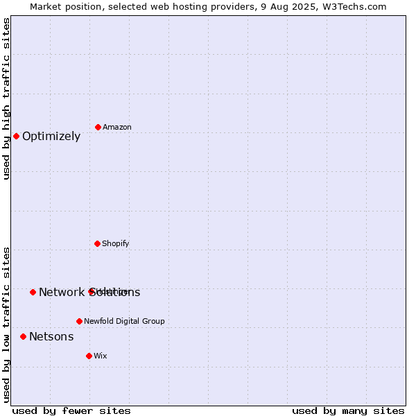 Market position of Network Solutions vs. Netsons vs. Optimizely