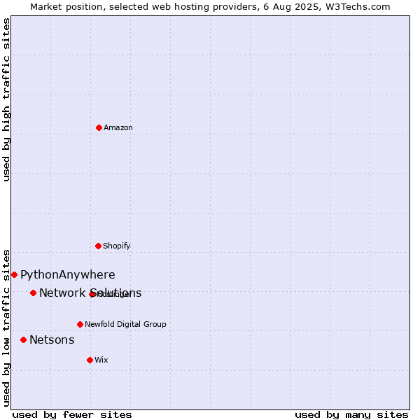 Market position of Network Solutions vs. Netsons vs. PythonAnywhere