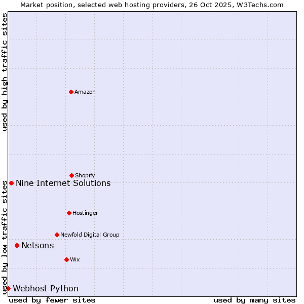 Market position of Netsons vs. Nine Internet Solutions vs. Webhost Python