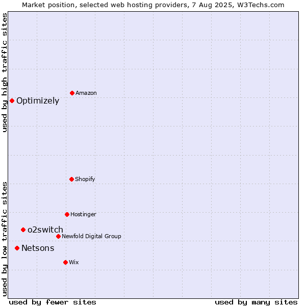 Market position of o2switch vs. Netsons vs. Optimizely