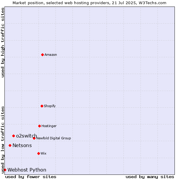 Market position of o2switch vs. Netsons vs. Webhost Python