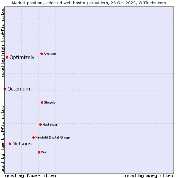 Market position of Netsons vs. Optimizely vs. Octenium