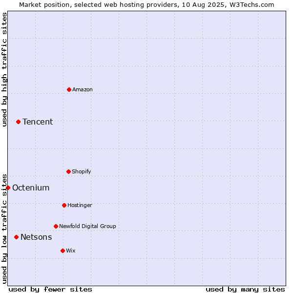 Market position of Tencent vs. Netsons vs. Octenium