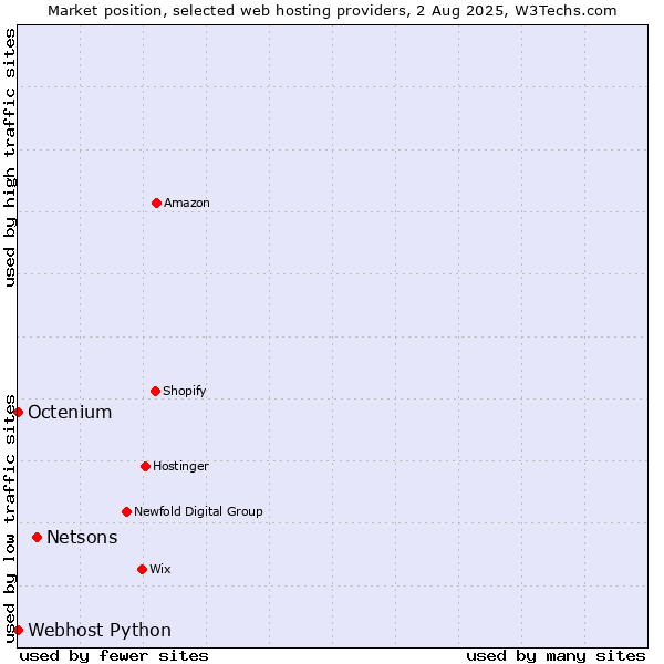 Market position of Netsons vs. Octenium vs. Webhost Python