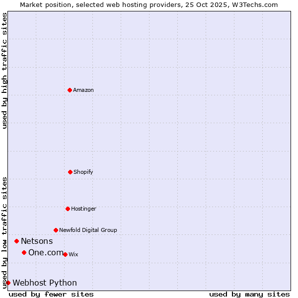Market position of One.com vs. Netsons vs. Webhost Python