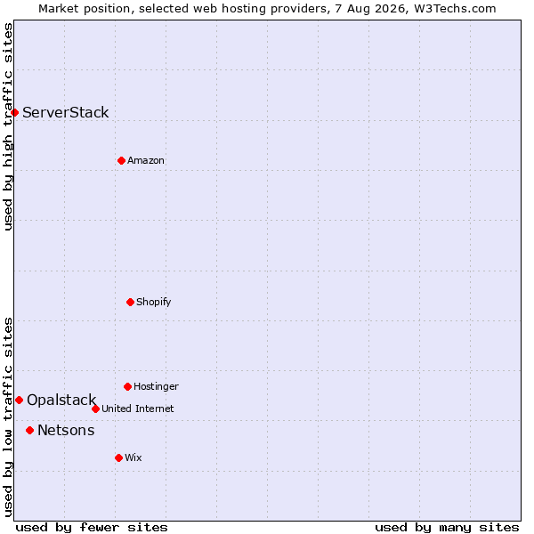 Market position of Netsons vs. Opalstack vs. ServerStack
