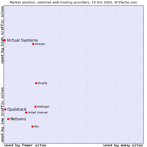 Market position of Netsons vs. Opalstack vs. Virtual Systems
