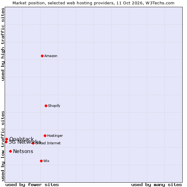 Market position of Netsons vs. Opalstack vs. 5G Networks