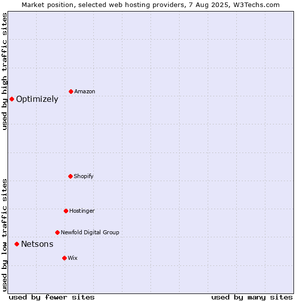 Market position of Netsons vs. Optimizely