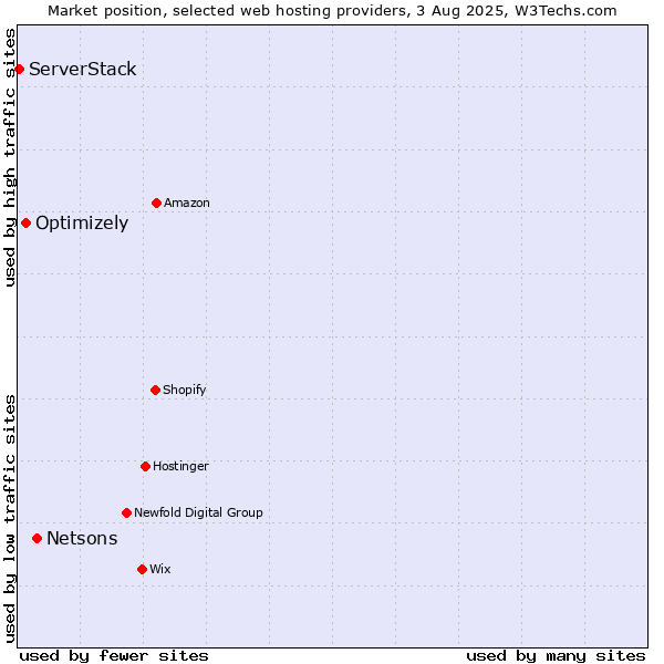 Market position of Netsons vs. Optimizely vs. ServerStack