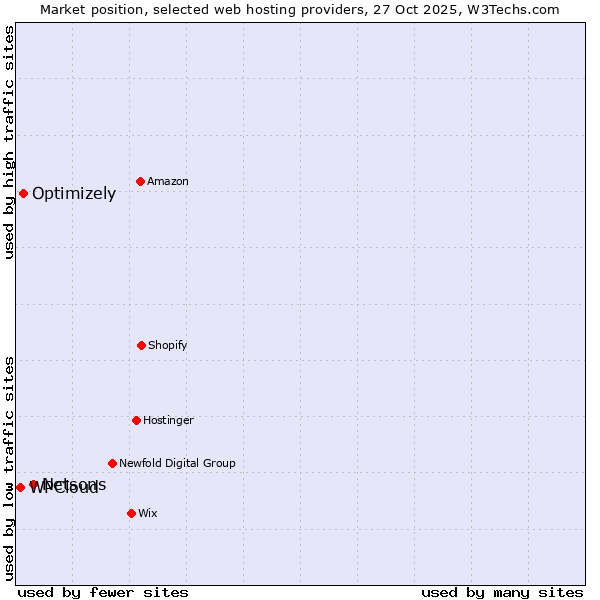 Market position of Netsons vs. Optimizely vs. WPCloud