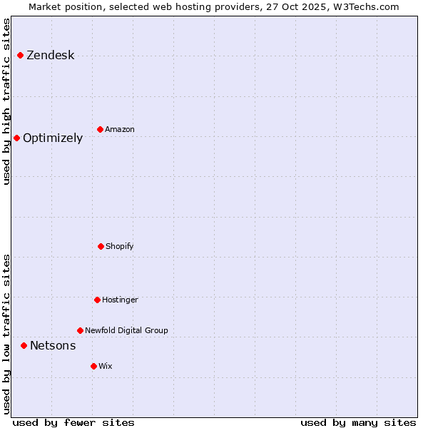 Market position of Netsons vs. Zendesk vs. Optimizely