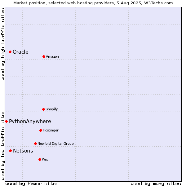 Market position of Netsons vs. Oracle vs. PythonAnywhere