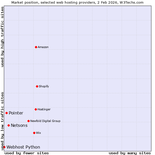 Market position of Netsons vs. Pointer vs. Webhost Python