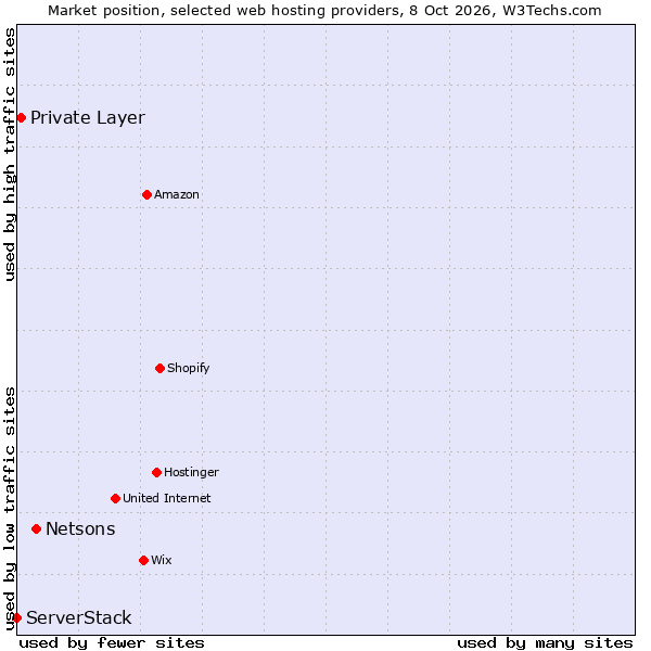 Market position of Netsons vs. Private Layer vs. ServerStack