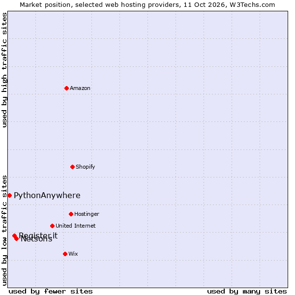 Market position of Netsons vs. Register.it vs. PythonAnywhere