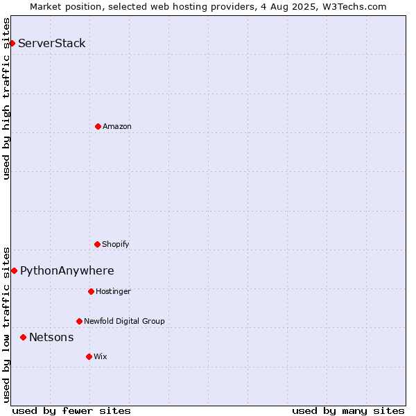 Market position of Netsons vs. PythonAnywhere vs. ServerStack