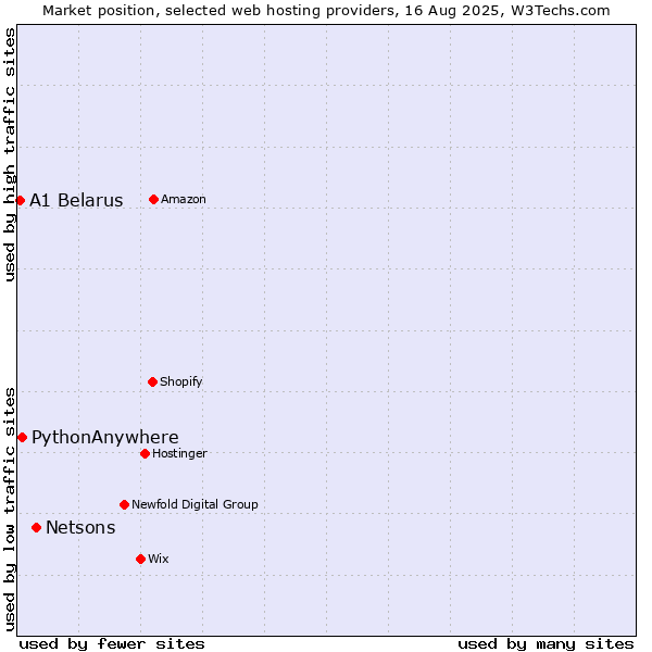 Market position of Netsons vs. PythonAnywhere vs. A1 Belarus