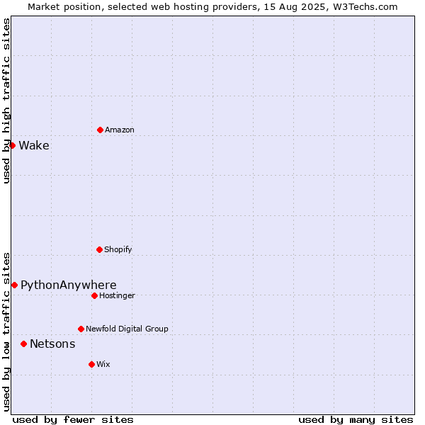 Market position of Netsons vs. PythonAnywhere vs. Wake