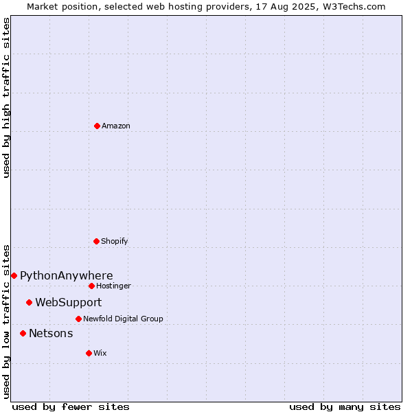 Market position of WebSupport vs. Netsons vs. PythonAnywhere
