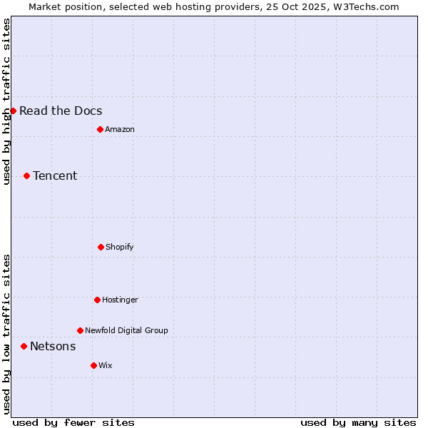 Market position of Tencent vs. Netsons vs. Read the Docs