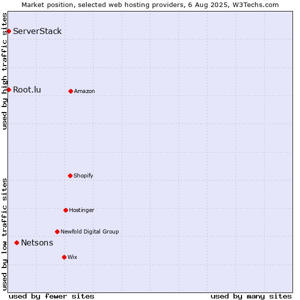 Market position of Netsons vs. Root.lu vs. ServerStack