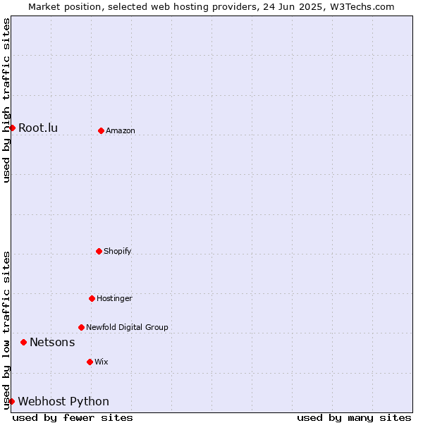 Market position of Netsons vs. Root.lu vs. Webhost Python