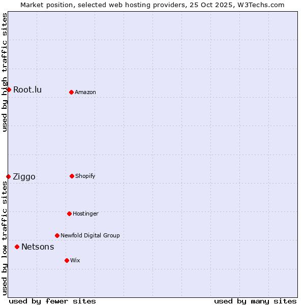 Market position of Netsons vs. Root.lu vs. Ziggo