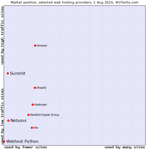 Market position of Netsons vs. Summit vs. Webhost Python