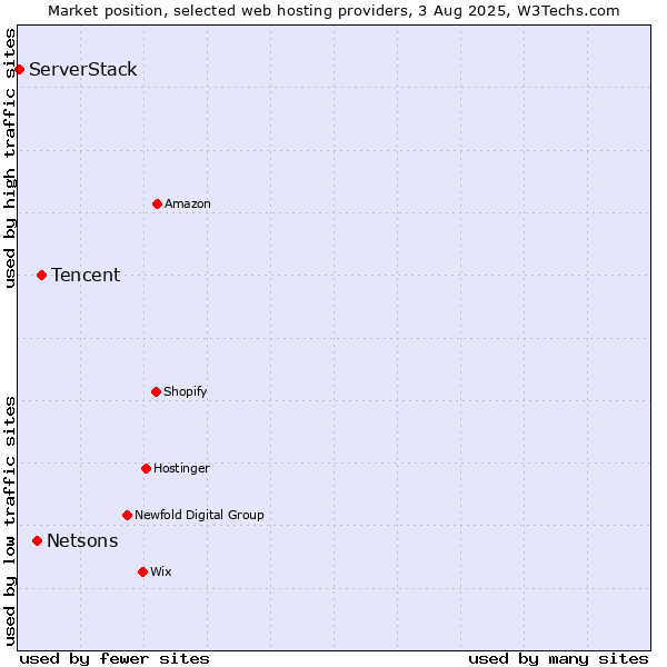Market position of Tencent vs. Netsons vs. ServerStack