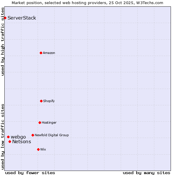 Market position of Netsons vs. webgo vs. ServerStack