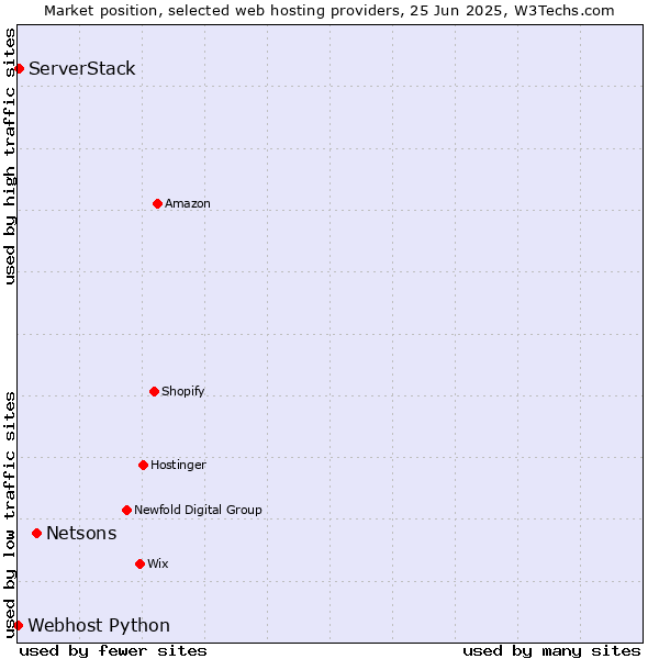 Market position of Netsons vs. ServerStack vs. Webhost Python