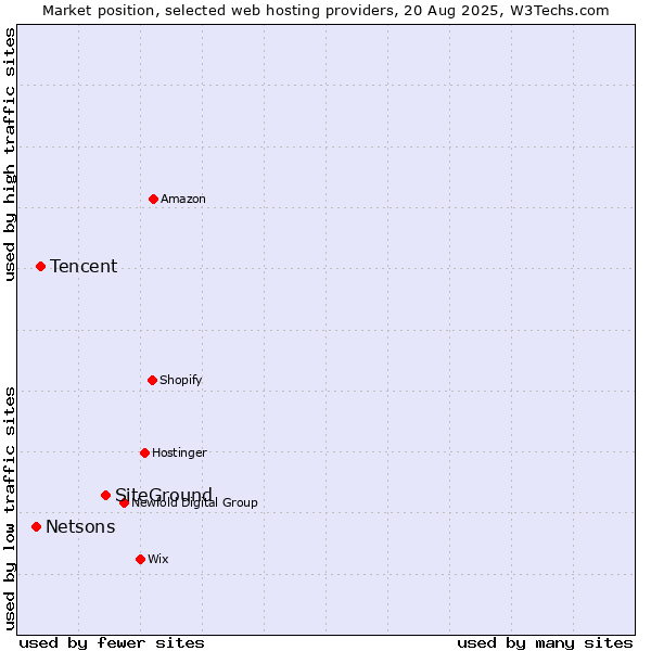 Market position of SiteGround vs. Tencent vs. Netsons