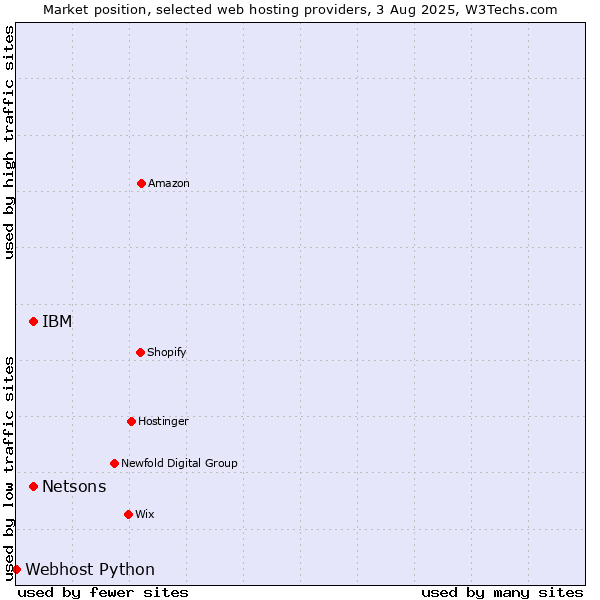 Market position of IBM vs. Netsons vs. Webhost Python