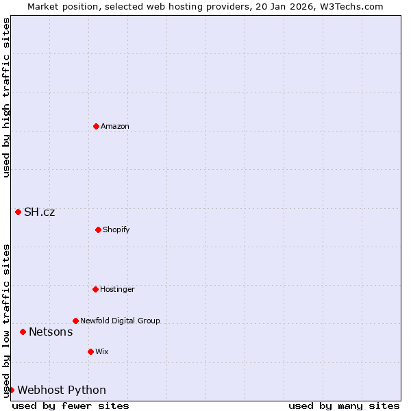Market position of Netsons vs. SH.cz vs. Webhost Python