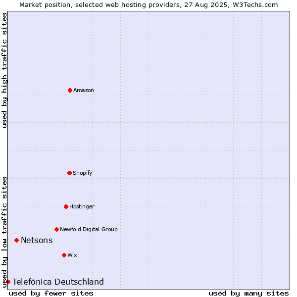Market position of Netsons vs. Telefónica Deutschland