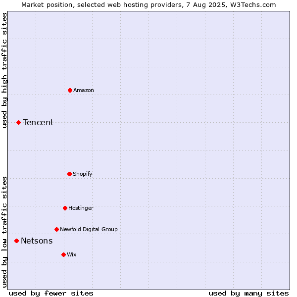 Market position of Tencent vs. Netsons