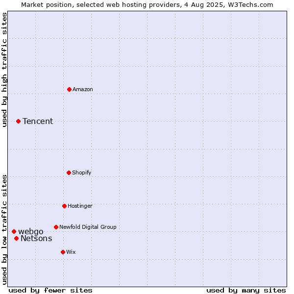 Market position of Tencent vs. Netsons vs. webgo