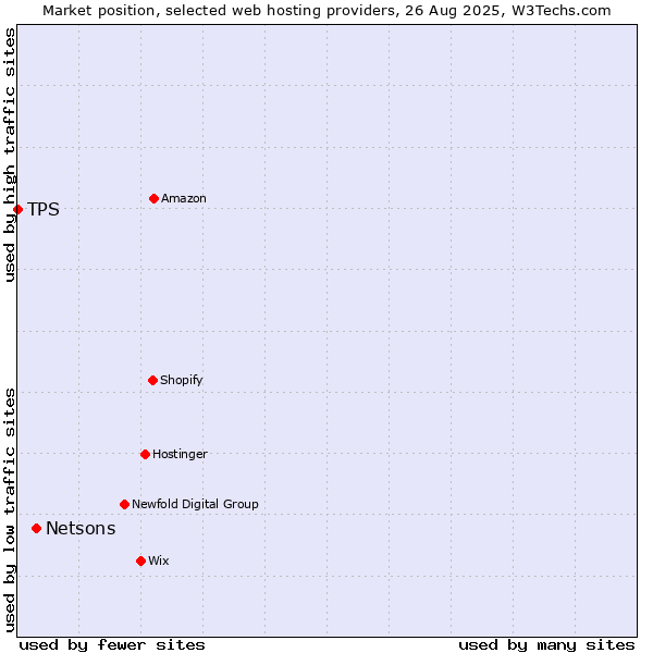 Market position of Netsons vs. TPS