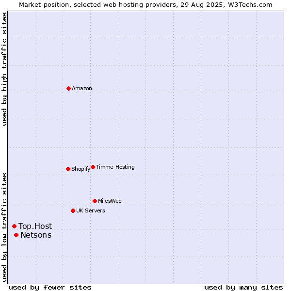 Market position of Netsons vs. Top.Host