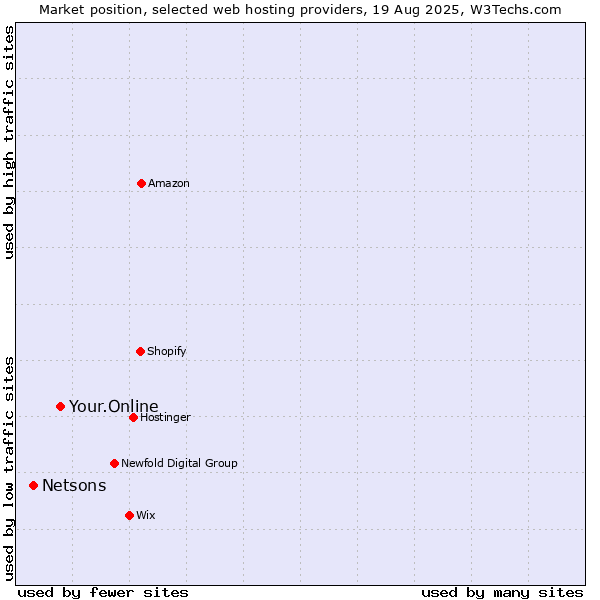 Market position of Your.Online vs. Netsons