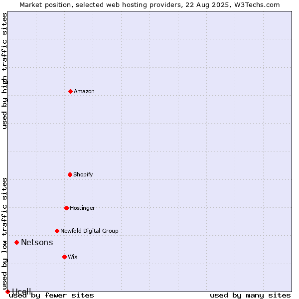 Market position of Netsons vs. Ucell