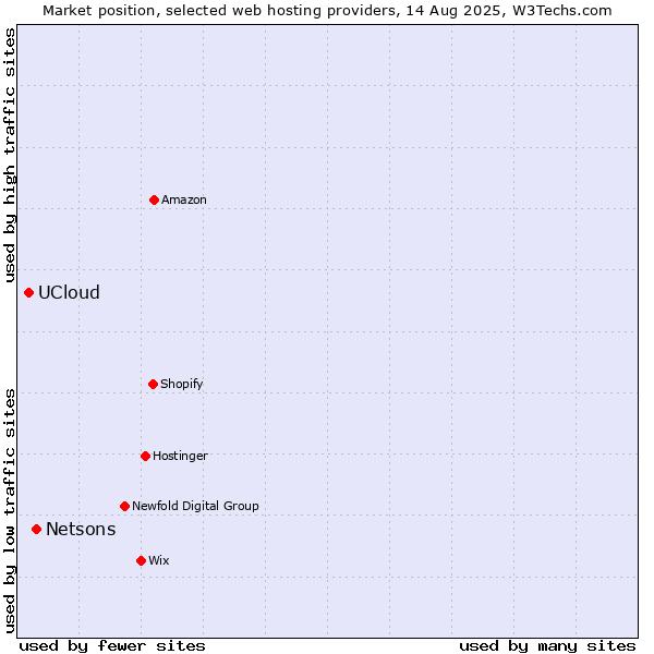 Market position of Netsons vs. UCloud