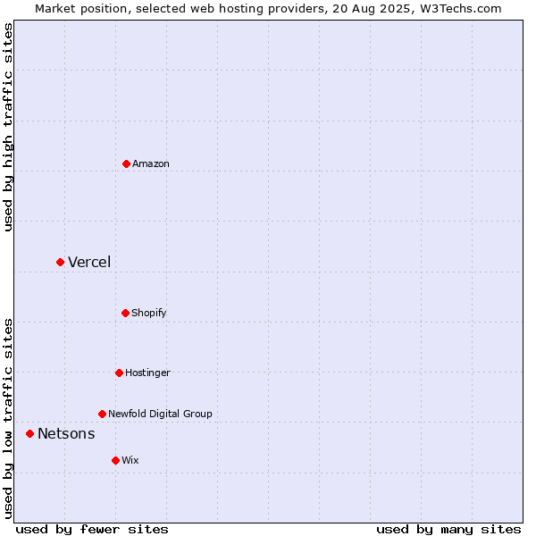 Market position of Vercel vs. Netsons