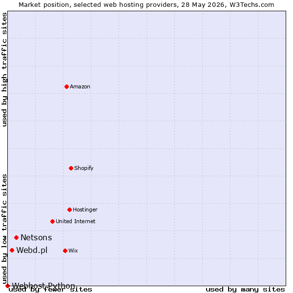 Market position of Netsons vs. Webd.pl vs. Webhost Python