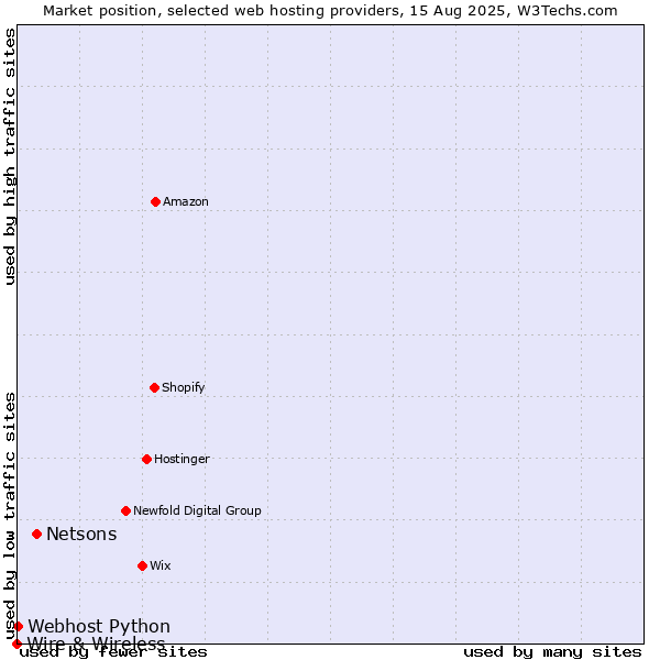 Market position of Netsons vs. Webhost Python vs. Wire & Wireless