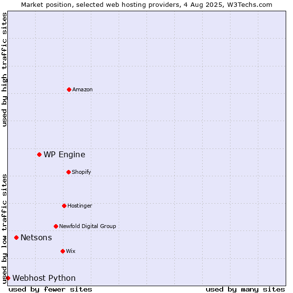 Market position of WP Engine vs. Netsons vs. Webhost Python