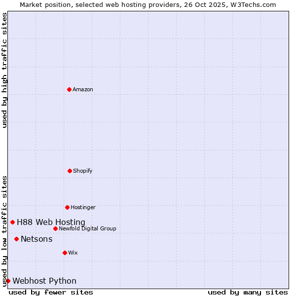 Market position of Netsons vs. H88 Web Hosting vs. Webhost Python